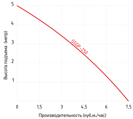 График производительности дренажно-фекального насоса Jemix GSGP-250