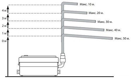 Схема соотношений высоты максимального подьема и горизонтального отвода стоков насосом STP-250