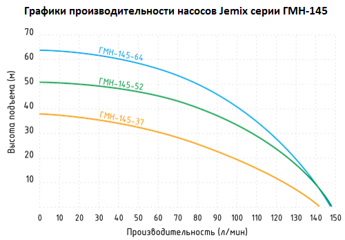 График производительность насосов Jemix ГМН серии ГМН-145 
