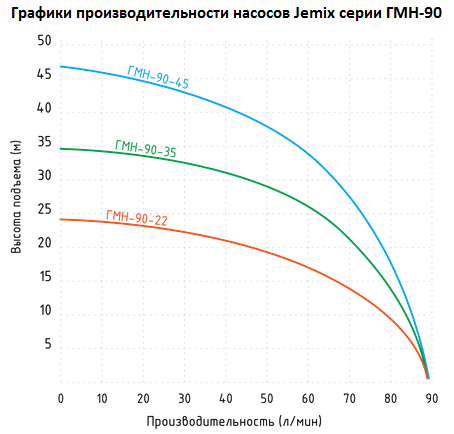 График производительность насосов Jemix ГМН серии ГМН-90 