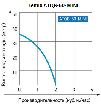График производительности насосной станции JEMIX ATQB-60 Mini 