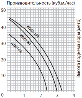 Графики производительности всех моделей насосных станций Jemix серии ATJET