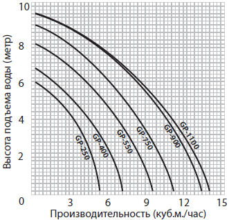Графики производительности дренажных насосов Jemix серии GP