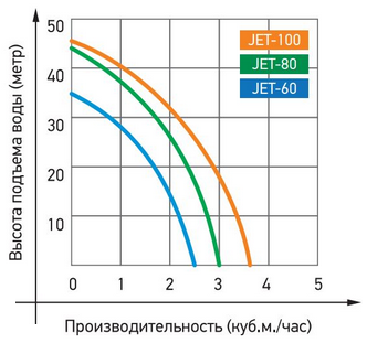 Графики производительности поверхностных насосов Jemix JET
