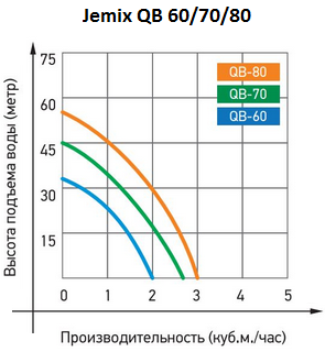 Графики производительности поверхностных насосов JEMIX QB