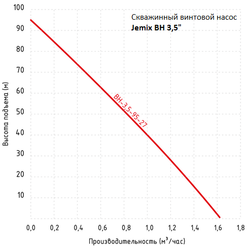График производительности скважинного винтового насоса Jemix ВН 3,5 дюйма