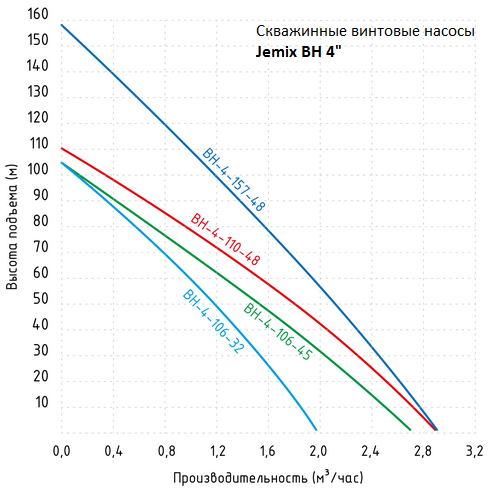 График производительности скважинных винтовых насосов Jemix ВН 4 дюйма