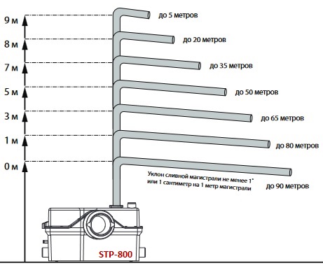 Схема зависимости высоты подьема от длины сброса для канализационного насоса Jemix STP-800