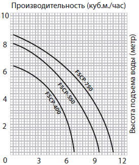 Графики производительности дренажных насосов FSCP (Jemix)