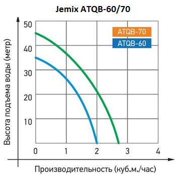 Графики производительности насосных станций JEMIX ATQB