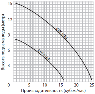 Графики производительности фекальных насосов Jemix CUT