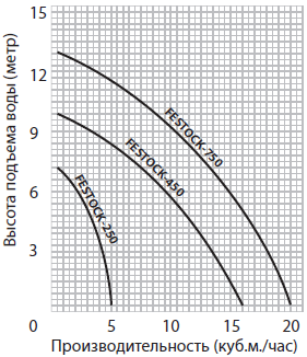 Графики производительности фекальных насосов Jemix FESTOCK