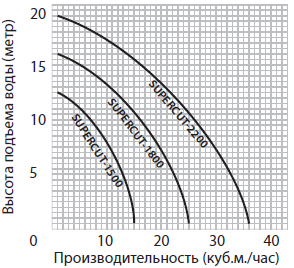 Графики производительности фекальных насосов Jemix SUPERCUT