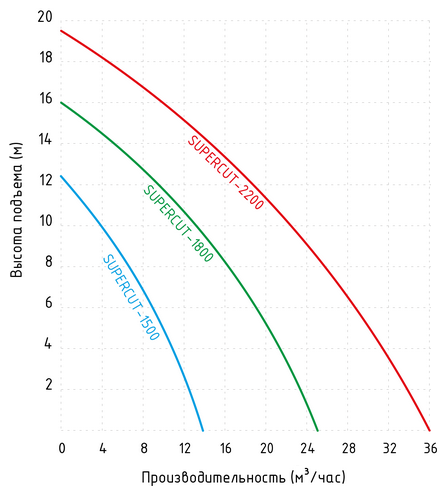 Графики производительности фекальных насосов Jemix серии SUPERCUT