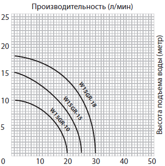Графики производительности насосов повышения давления Jemix W15GR