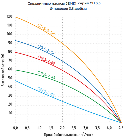 Графики производительности скважинных насосов Jemix СН 3,5 дюйма
