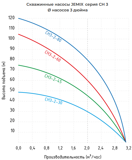 Графики производительности скважинных насосов Jemix СН 3 дюйма